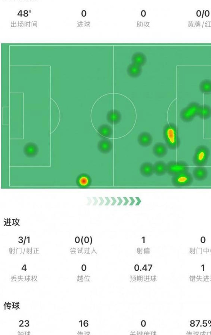 马竞0-0爆冷，在拥有9500万新球员的西甲联赛中三场比赛都未能取得进球相关图二