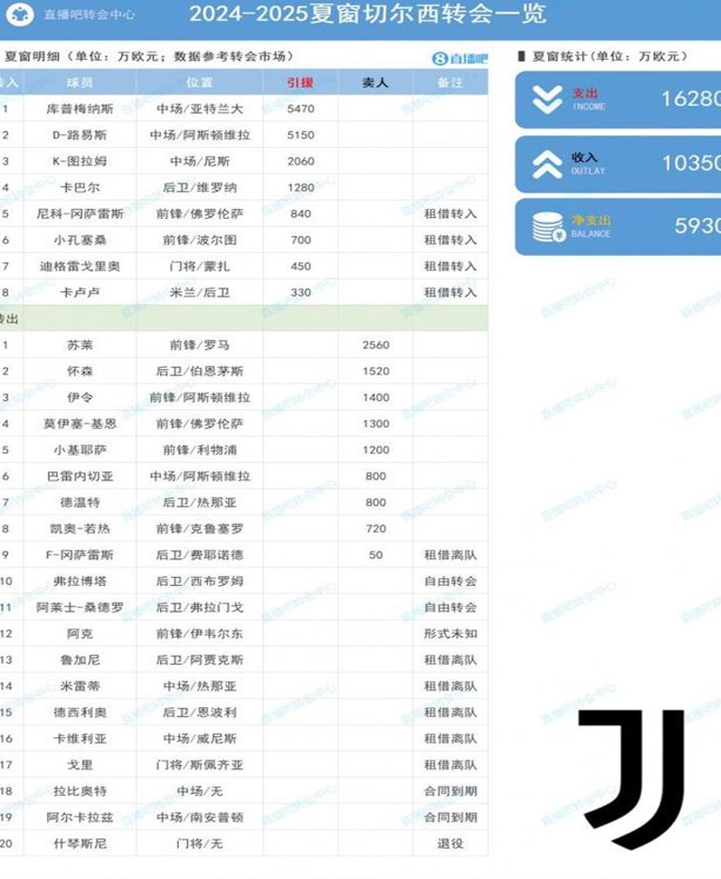 尤文图斯夏季席位：签下库普梅纳斯、路易斯等人花费了1.6亿欧元，净支出为5930万欧元