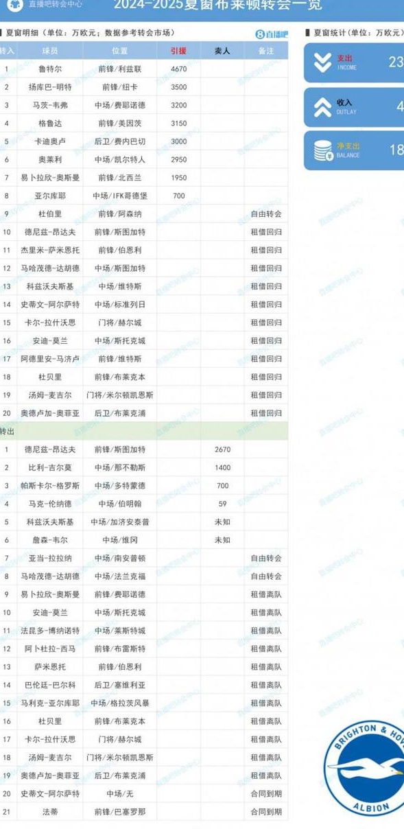 布莱顿夏窗：Looter、Minter等花费2.31亿美元，净支出1.83亿美元