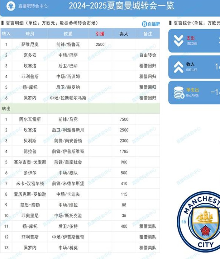 5大联赛转会总结：曼城盈利最多，布莱顿投资最多相关图二