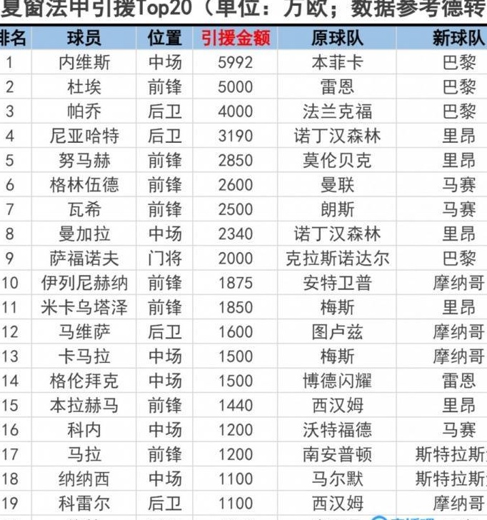 法甲前20名签约球员：内维斯是法甲最高出价者，出价5992万欧元，巴黎占据前三名