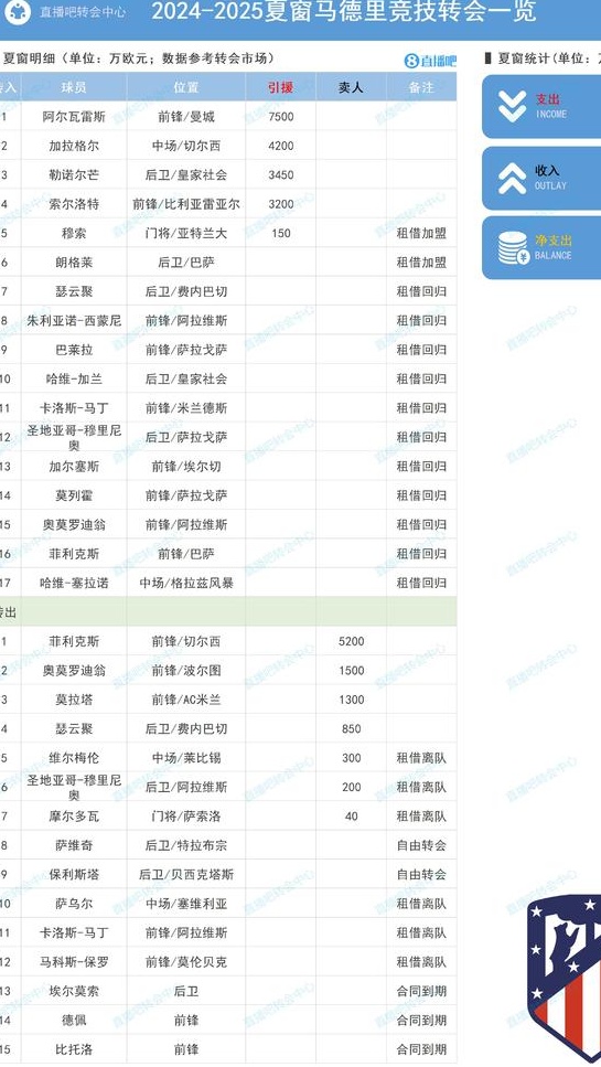 5大联赛转会总结：曼城盈利最多，布莱顿投资最多相关图四