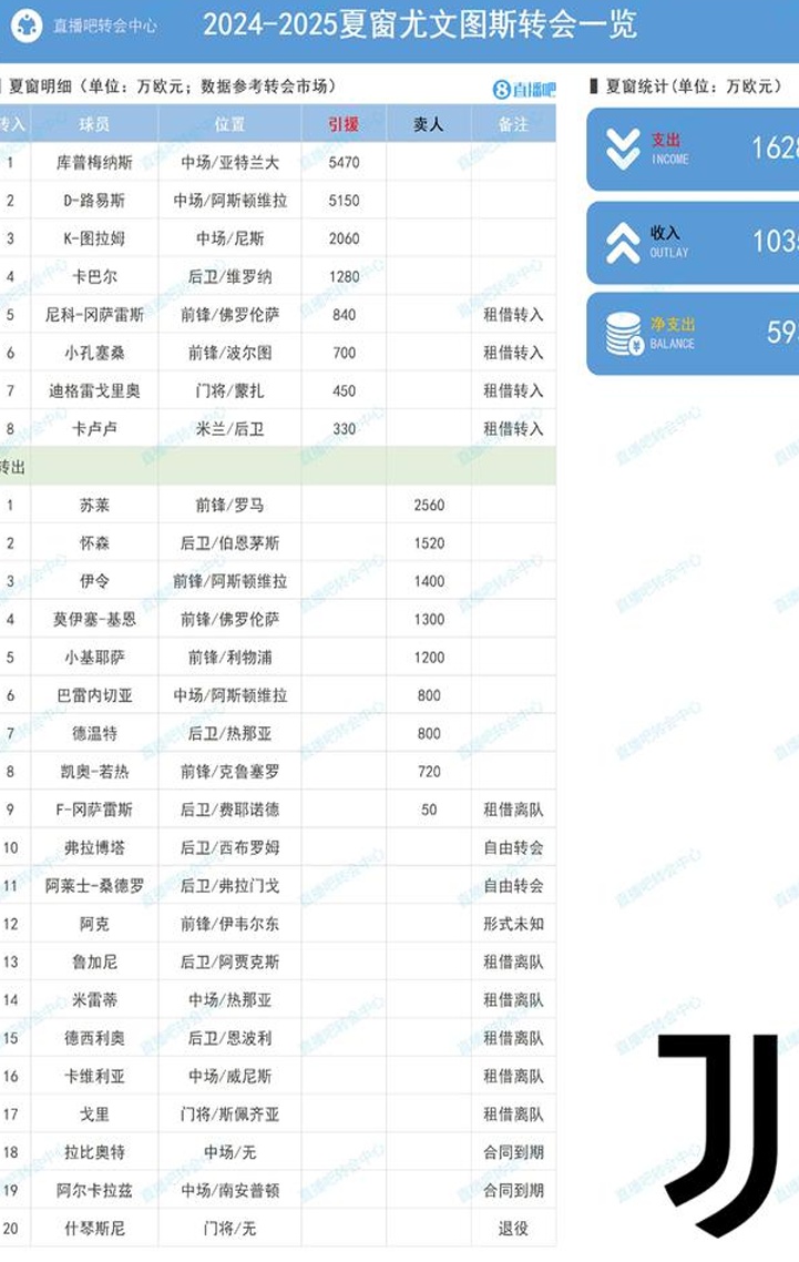 5大联赛转会总结：曼城盈利最多，布莱顿投资最多相关图三