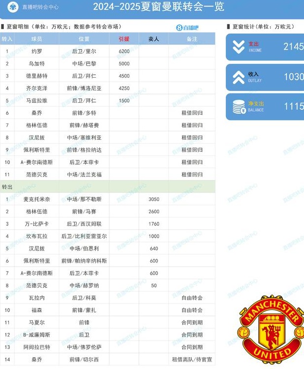 净支出1.12亿欧元！曼联夏季转会费：德利赫特等5名球员2.15亿欧元，13名球员离队