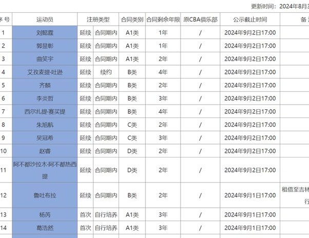 新疆维吾尔自治区公布报名名单！队员只有14人，已经有6人离队，还有2名有潜力的年轻球员晋级，所以球队的深度还不错！相关图四