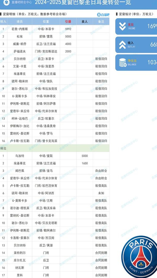 5大联赛转会总结：曼城盈利最多，布莱顿投资最多相关图六