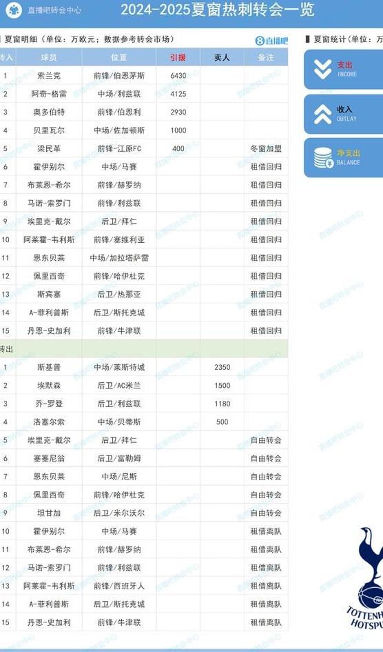 热刺夏季槽位：1.48亿欧元，索兰克6430万欧元，韩国国脚梁敏圭400万欧元