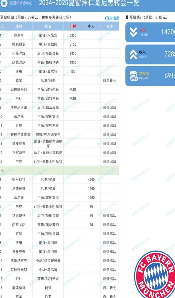 5大联赛转会总结：曼城盈利最多，布莱顿投资最多相关图五
