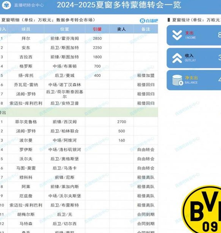 多特蒙德夏季槽：拜耳、安东等人耗资8000万欧元，净支出4640万欧元