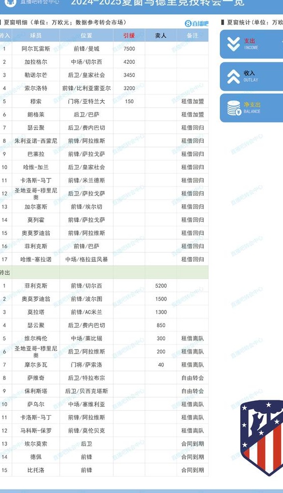 马德里竞技夏季转会窗口：签下竞标者小蜘蛛，并以1.85 亿欧元引进四名关键新球员，以将菲利克斯赶出