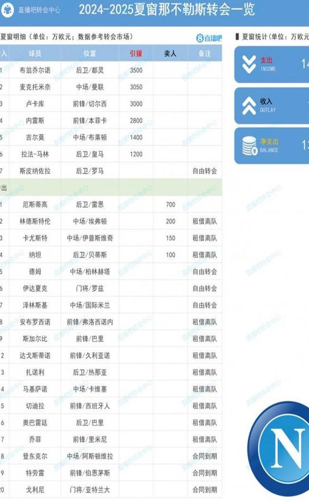 那不勒斯夏季赛：在卢卡库、麦克托米奈等人身上花费了1.495亿美元，净支出为1.38亿欧元