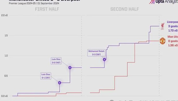 客场战胜曼联简直就是小菜一碟！这支利物浦队可能比我们想象的更接近冠军争夺者相关图二