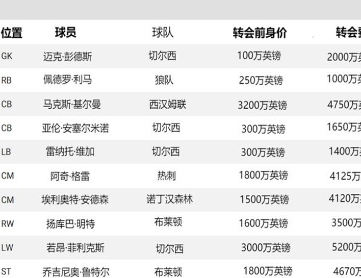 2024年夏季转会市场上英超最大的11笔溢价销售！