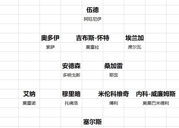 20支英超球队转会开始概览切尔西直到最后都蒙在鼓里，曼联信错了人相关图十二