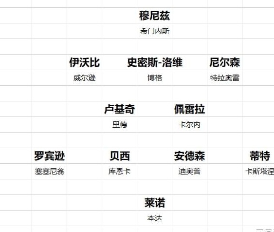 20支英超球队转会开始概览切尔西直到最后都蒙在鼓里，曼联信错了人相关图十五