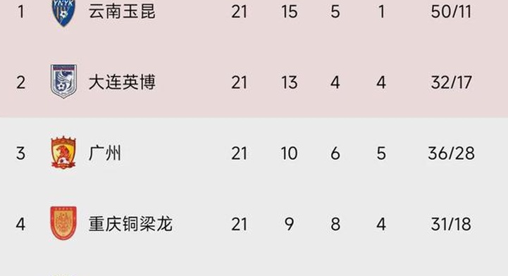 中甲联赛看点：领先14分的云南玉坤，目标早日翻盘，将以6分之差进入本场比赛