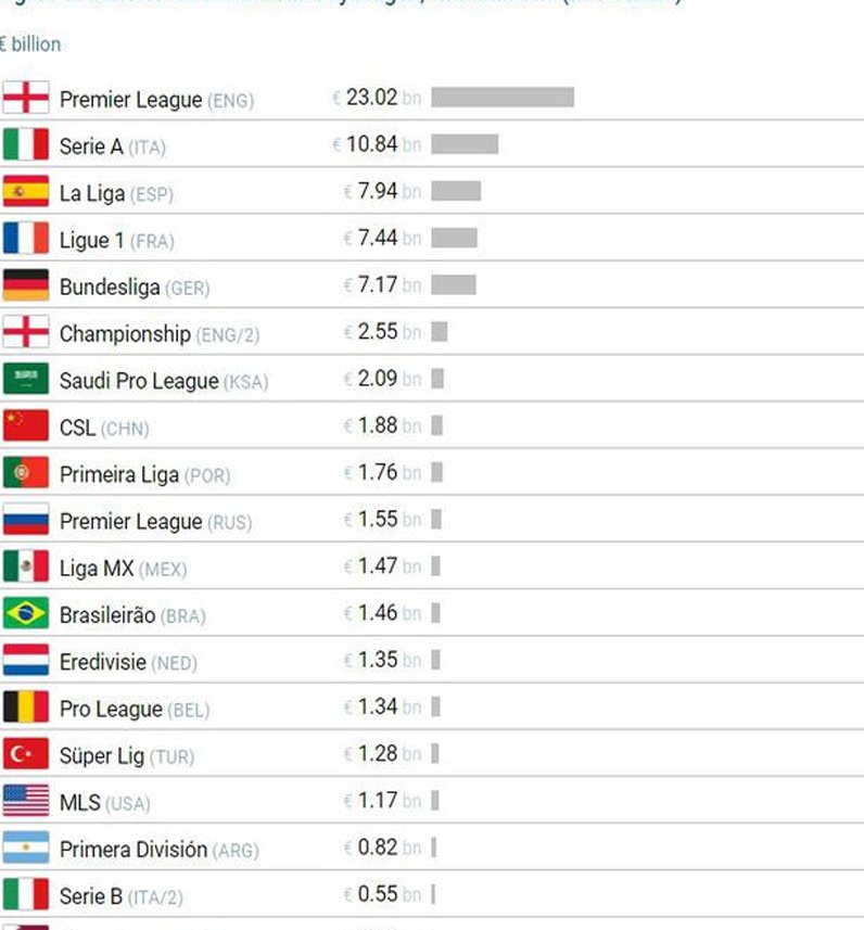 近10年联赛转会支出排名：中超联赛以18.8亿欧元排名全球第8，英超联赛以230.2亿欧元排名第1