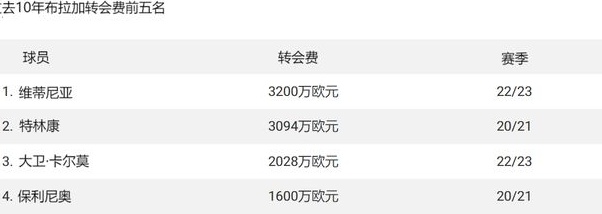 欧洲真正的“黑店”是谁？近10年转会费最高的10支球队！相关图七