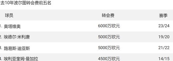 欧洲真正的“黑店”是谁？近10年转会费最高的10支球队！相关图十一