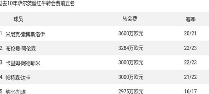 欧洲真正的“黑店”是谁？近10年转会费最高的10支球队！相关图十七