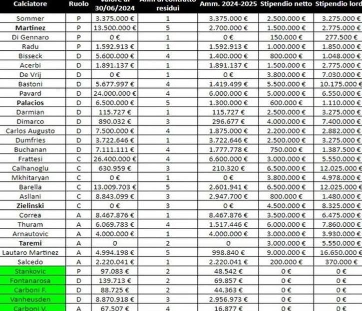 国际米兰用很少的钱做大事，明年释放了4300万欧元的空间，米兰双雄的薪水上涨了16%相关图八