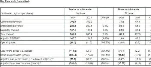 欧洲排名第一的曼联公布财报：营业额6.618亿英镑，净亏损1.132亿英镑相关图二