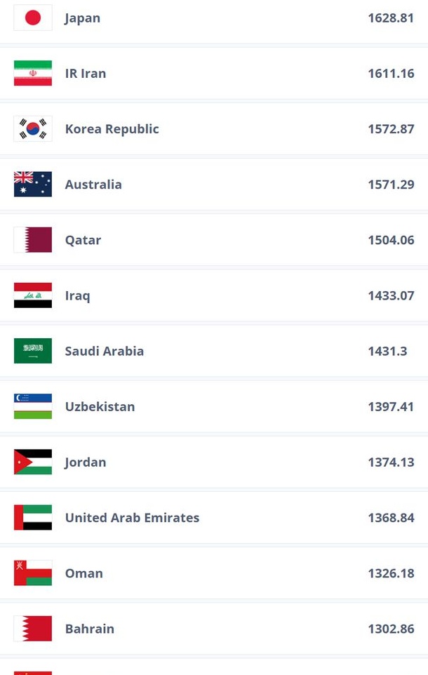 科普：国足两连败丢了13.74分， FIFA积分是如何计算的？相关图二