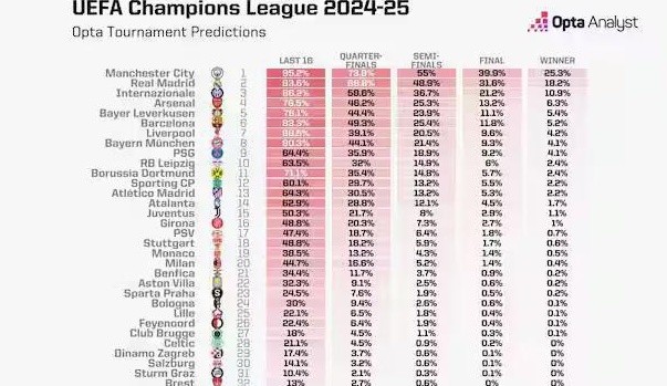 Opta超级计算机预测赢得冠军联赛的几率，曼城以25.3%领先，其次是皇家马德里和国际米兰相关图二