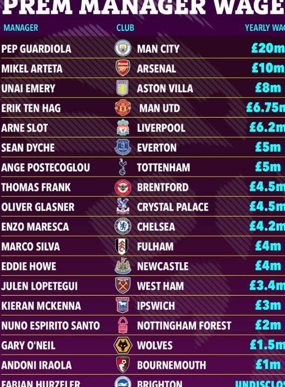 英超主教练年薪排行榜：十哈格以675万排在第4位，第1位不存在任何顾虑，遥遥领先相关图四