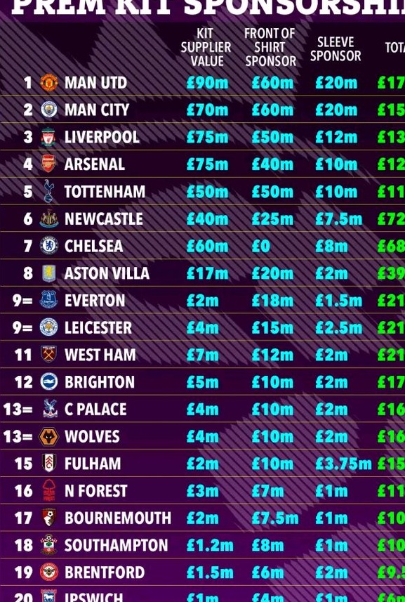 英超球衣赞助收入：曼联以1.7亿英镑的年收入位居榜首，但切尔西的收入还不到红魔的一半