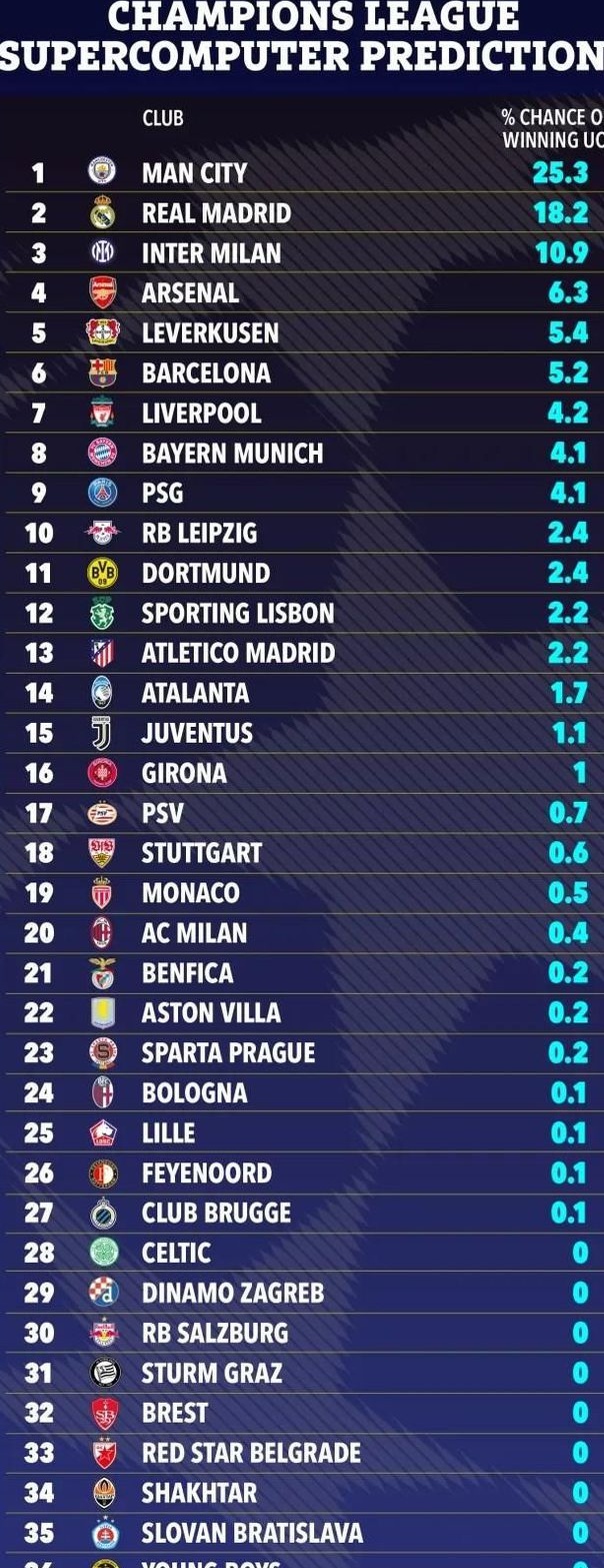 超级电脑预测欧冠夺冠赔率：曼城第一、皇马第二、国米第三，9队0相关图二