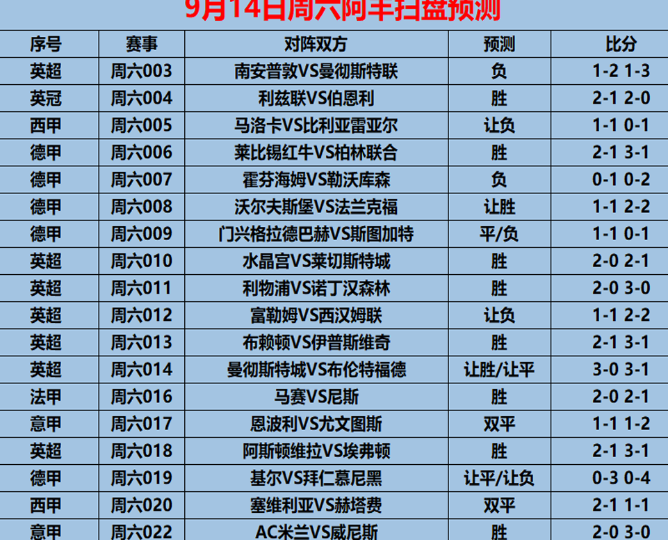 9/14 周六比赛预览：Ligue  1 马赛VS  尼斯（包括20 场比赛预测）相关图五