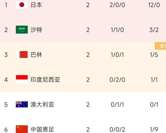 世预赛C组分析：国家队积0分垫底，印尼击败澳大利亚，日本两连胜领先