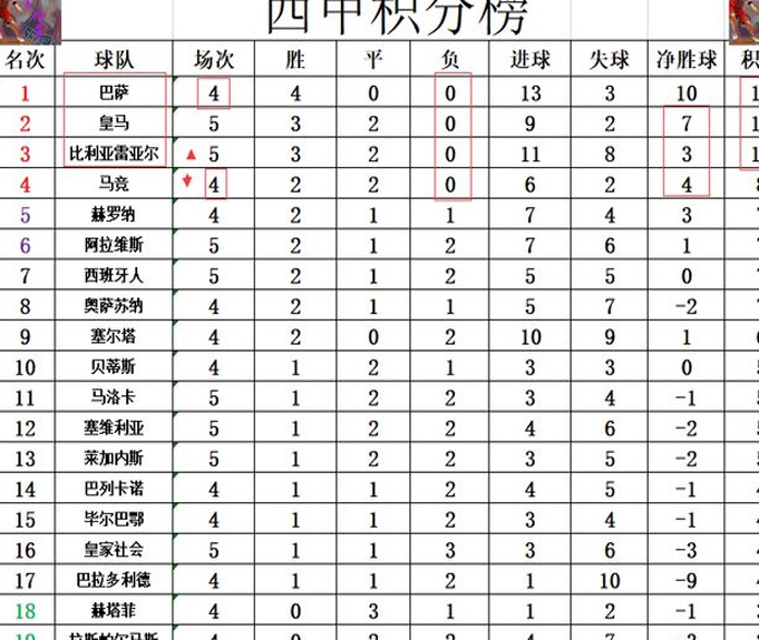 最新西甲积分榜：姆巴佩两场比赛打进3球，皇马取得连胜，目前落后巴萨1分相关图六