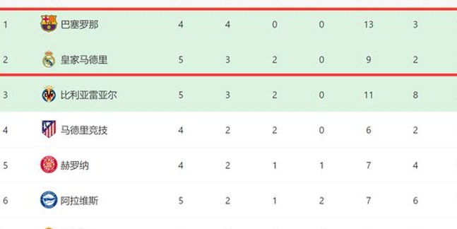 皇马一夜之间创造了单场两罚全中的纪录，但巴萨却面临着压力，他们在西甲积分榜上仅落后一分相关图五