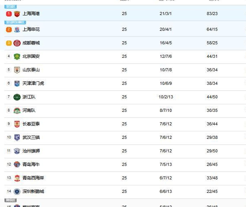 中超最新排名中，泰山第五名不稳定，申花紧追海钢，南通垫底相关图四