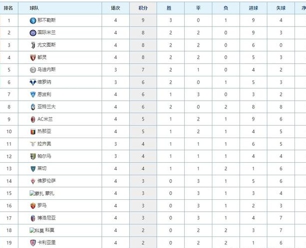 最新意甲积分榜：那不勒斯三连胜领跑，国米则战平实力较低的球队跌至第二位！