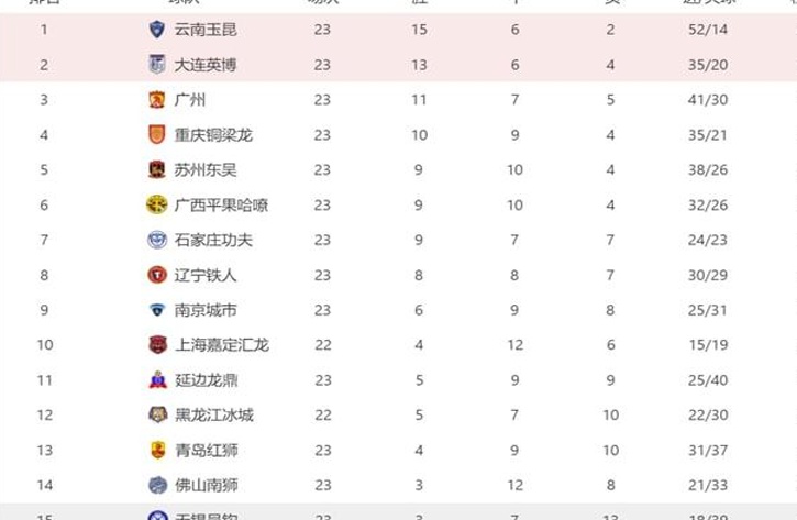 最新中甲联赛积分榜：大连、重庆、广西纷纷亮出刹车片