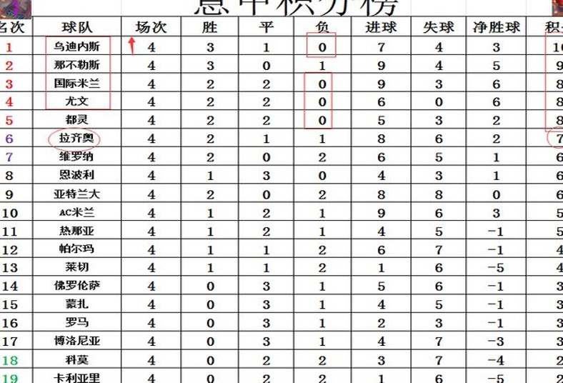 最新意甲积分战报：乌迪内斯大逆转，领先国米、尤文、那不勒斯登顶相关图四