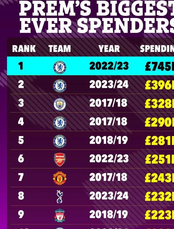 英超单赛季转会支出前十名：切尔西22/23赛季以7.45亿英镑排名第一