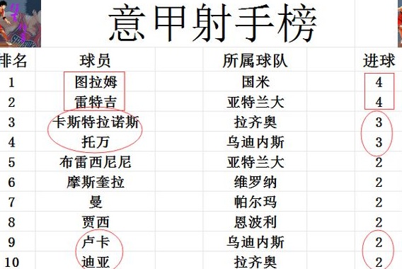 最新意甲积分战报：乌迪内斯大逆转，领先国米、尤文、那不勒斯登顶相关图五