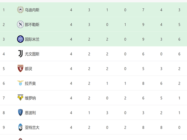 意甲史诗逆转：0-2到3-2！黑马第4轮打进10球，力压国米和尤文取得领先相关图三