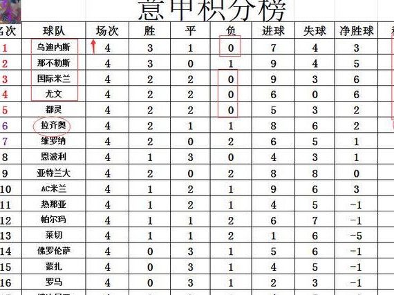 最新意甲赛报：乌迪内斯超越国米、尤文，惊天逆转，那不勒斯升至第一相关图四