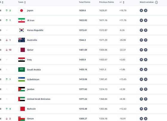 国足世界排名仅第91位！尽管触及八年低点，但10月份继续下跌，叙利亚可能会超越相关图二