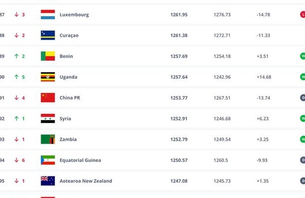 最新一期国际足联排名出炉，国足世界排名第91位，亚洲排名第13位