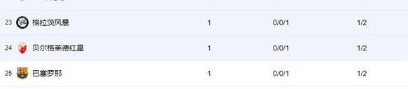 欧冠首轮总结！两支豪门开局不利，在德甲联赛中都是最大赢家，在英超联赛中则两场平局相关图八