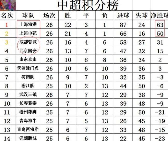 中超最新积分报告：生活艰难！武磊打进31球，创造了上海上港队的纪录，但与申花队的差距只有两分相关图四