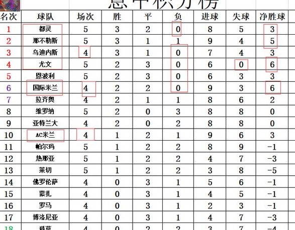 意甲积分战最新报道：连胜3场0:0！尤文图斯未能排名第一，国际米兰排名第六，AC米兰排名第十相关图五