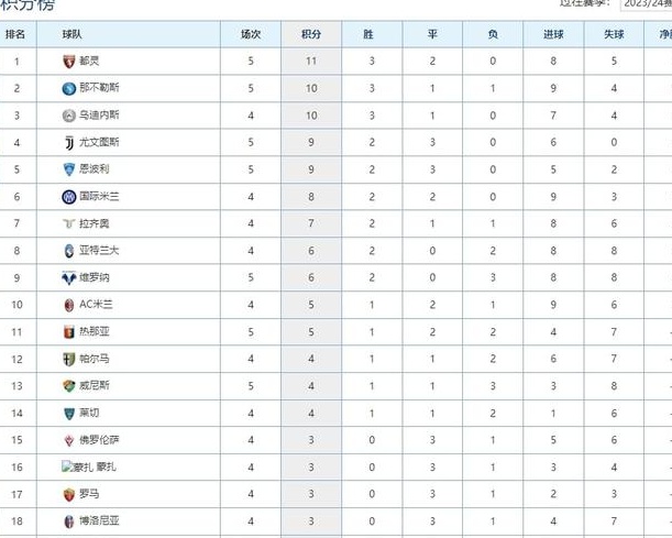 最新意甲积分榜：尤文3连输给强敌，晋级小组取得赛季首胜！