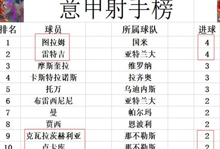 意甲积分战最新报道：连胜3场0:0！尤文图斯未能排名第一，国际米兰排名第六，AC米兰排名第十相关图六